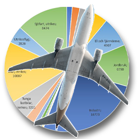 FLYGBOLAGET BRA: Inrikesflygets utsläpp minskar – tågets utsläpp ökar