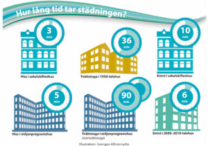 STÄDNING | Husets byggepok avslöjar hur lång tid städningen tar